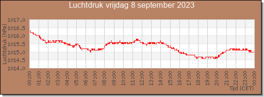 24 uurs luchtdruk