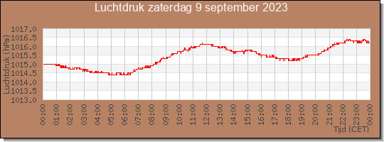 24 uurs luchtdruk