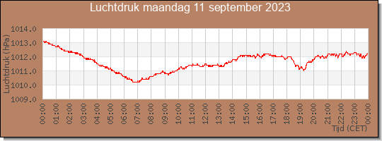 24 uurs luchtdruk