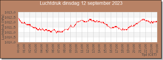 24 uurs luchtdruk