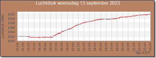 24 uurs luchtdruk