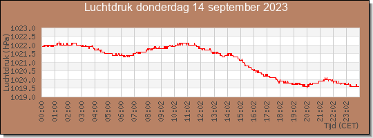 24 uurs luchtdruk