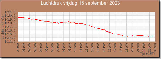 24 uurs luchtdruk