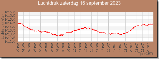 24 uurs luchtdruk