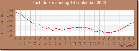 24 uurs luchtdruk