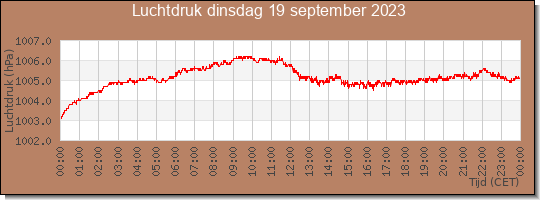 24 uurs luchtdruk