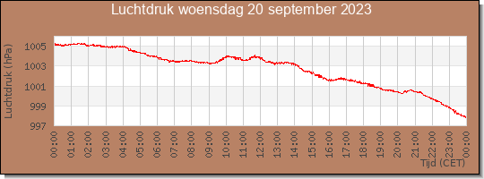 24 uurs luchtdruk