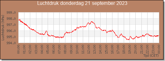 24 uurs luchtdruk