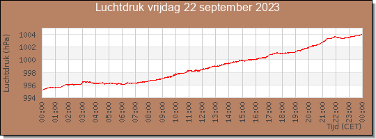 24 uurs luchtdruk