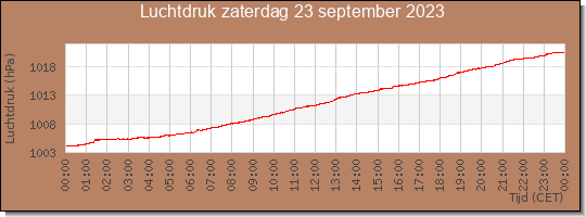 24 uurs luchtdruk