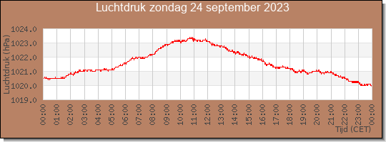 24 uurs luchtdruk