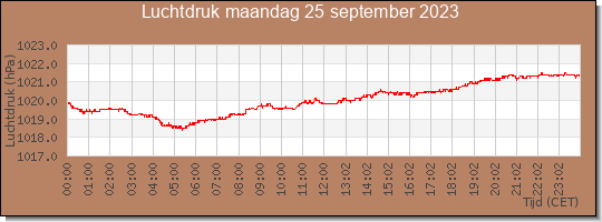 24 uurs luchtdruk