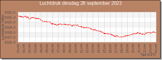 24 uurs luchtdruk