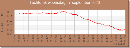 24 uurs luchtdruk