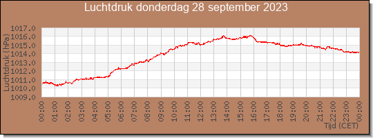 24 uurs luchtdruk