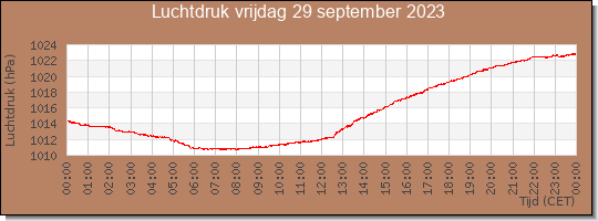 24 uurs luchtdruk