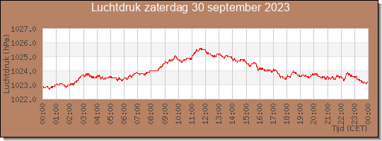 24 uurs luchtdruk