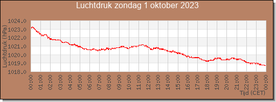 24 uurs luchtdruk