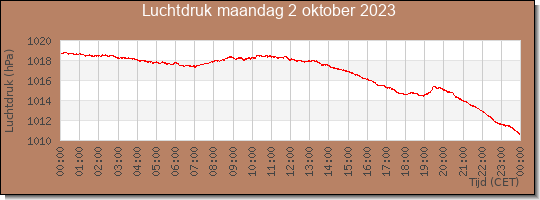 24 uurs luchtdruk