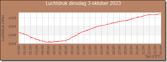 24 uurs luchtdruk