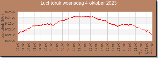 24 uurs luchtdruk