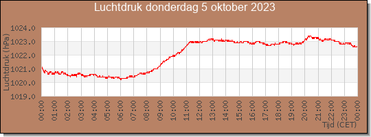 24 uurs luchtdruk