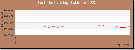 24 uurs luchtdruk