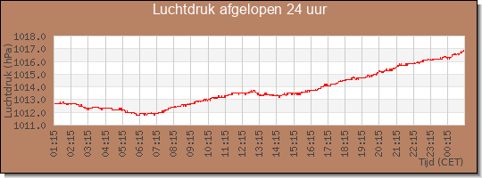 24 uurs luchtdruk