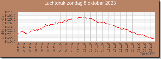 24 uurs luchtdruk