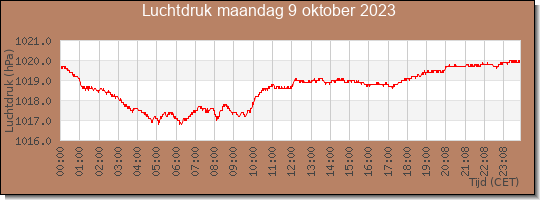 24 uurs luchtdruk