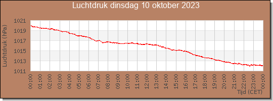 24 uurs luchtdruk