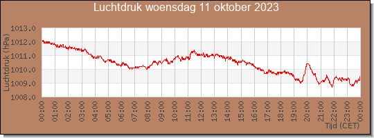 24 uurs luchtdruk