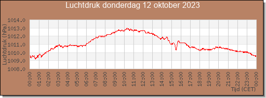 24 uurs luchtdruk