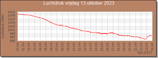 24 uurs luchtdruk