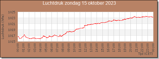 24 uurs luchtdruk