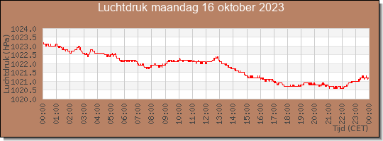 24 uurs luchtdruk