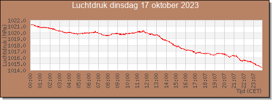 24 uurs luchtdruk