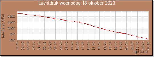 24 uurs luchtdruk