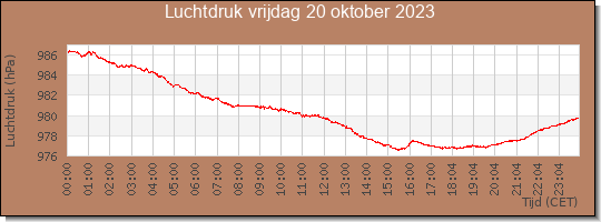 24 uurs luchtdruk