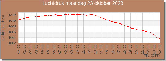 24 uurs luchtdruk