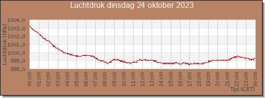 24 uurs luchtdruk