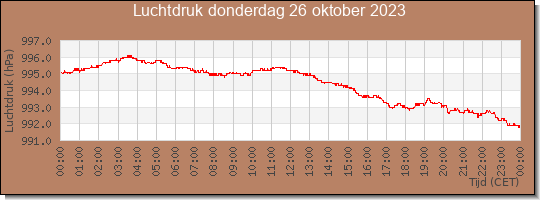 24 uurs luchtdruk