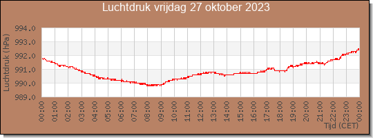 24 uurs luchtdruk