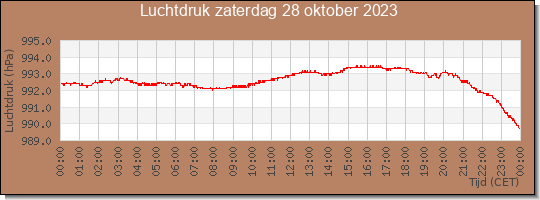 24 uurs luchtdruk