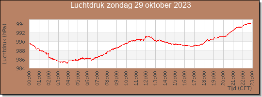 24 uurs luchtdruk