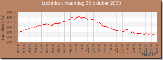 24 uurs luchtdruk