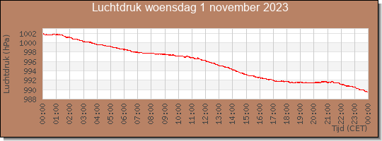 24 uurs luchtdruk