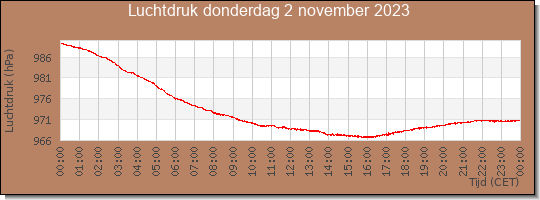 24 uurs luchtdruk