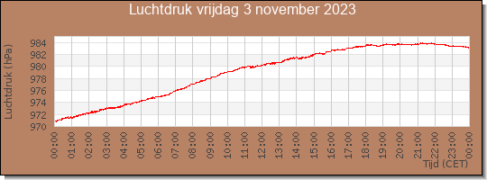 24 uurs luchtdruk