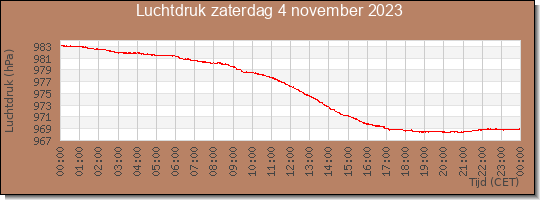 24 uurs luchtdruk